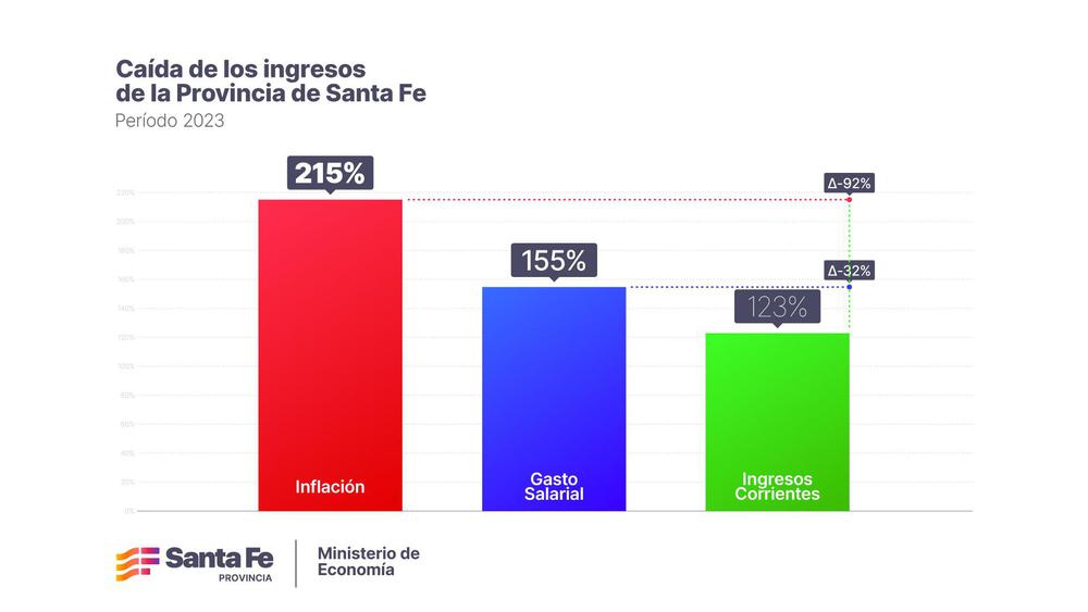 caida de ingresos