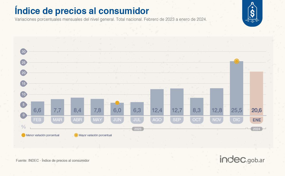 Inflacion Enero 24 1