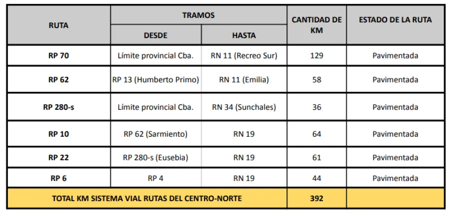 Rutas a concesionar
