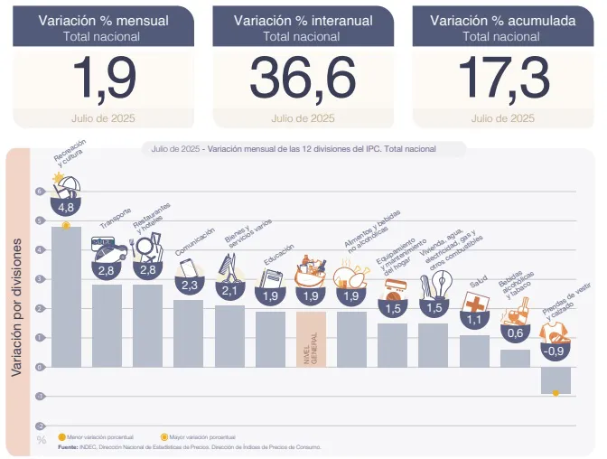 Inflacion Julio 1 25
