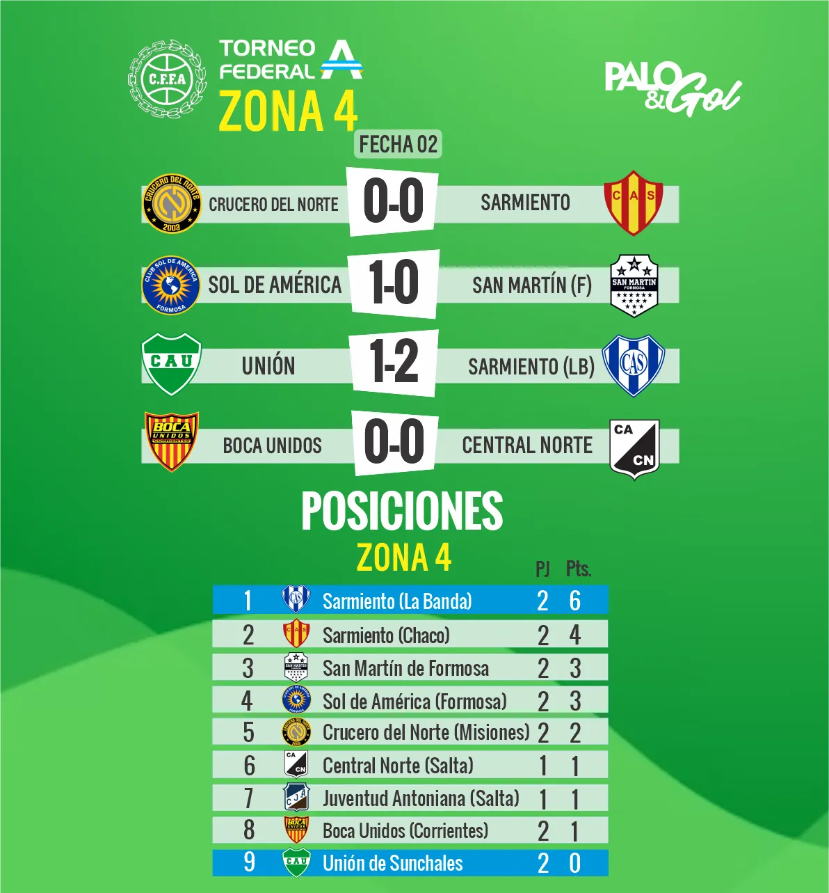 Zona 4 - Fecha 2