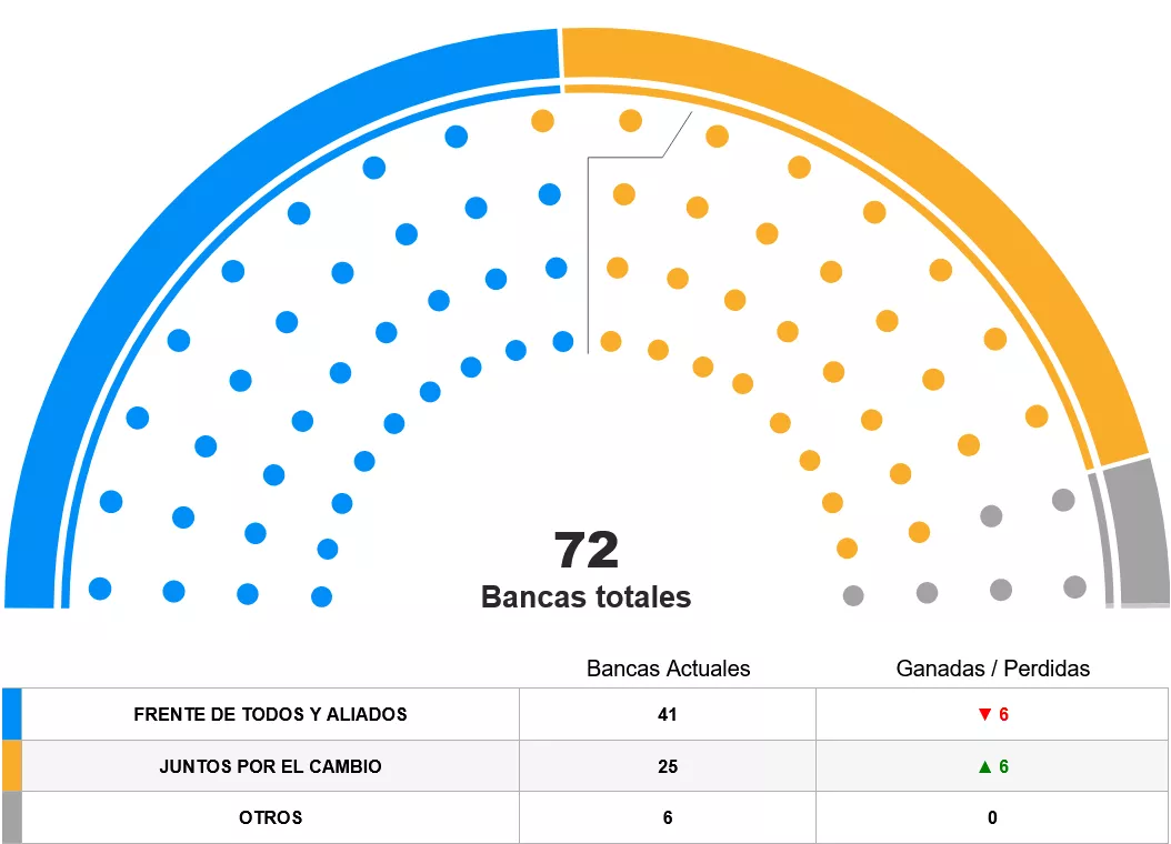 composicion senado