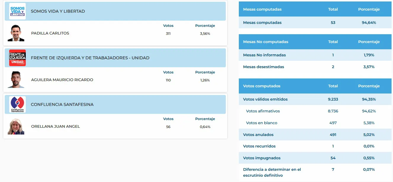 Resultados Convencional Constituyente - Departamento Castellanos en Sunchales 2