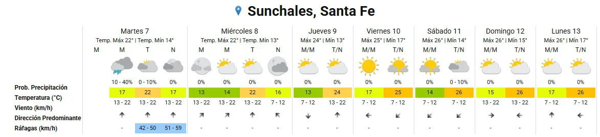 Clima 7-4-26
