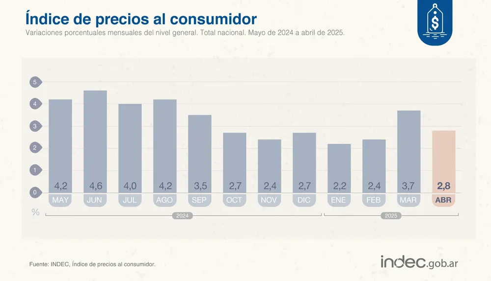 Inflacion abril 25 1