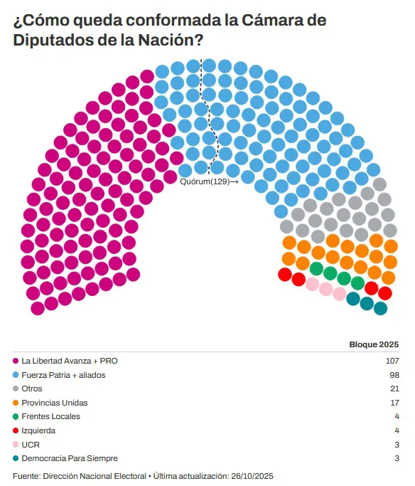 Conformacion Camara Diputados