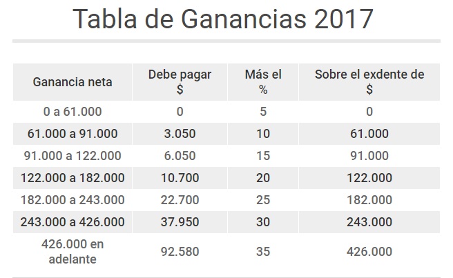 La Nueva Tabla De Ganancias Que Se Aprobó En Diputados