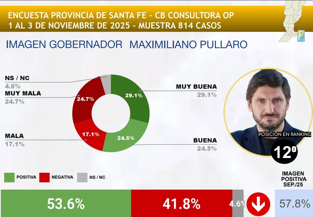 Ranking de gobernadores 2