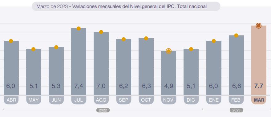 Inflacion Marzo 2023
