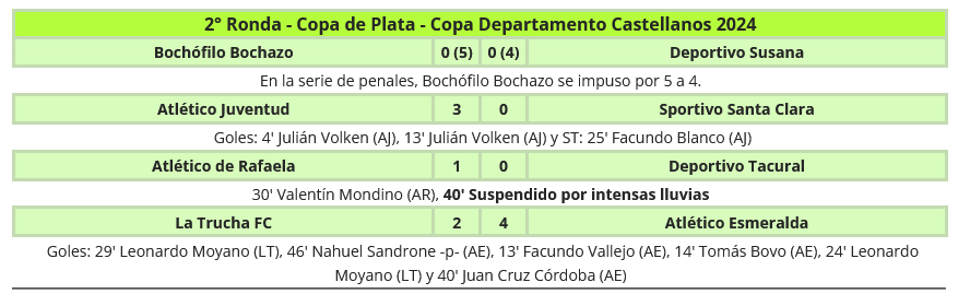 Resultados Copa Castellanos 9-3-24