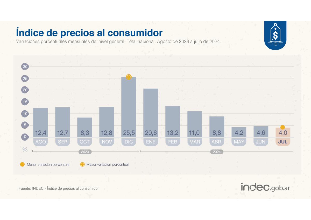 Inflacion Julio 24 1