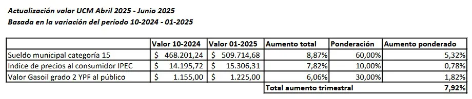 Actualizacion UCM - 2 trimestre 2025