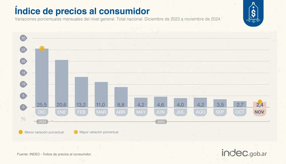 Inflacion Noviembre 24 2