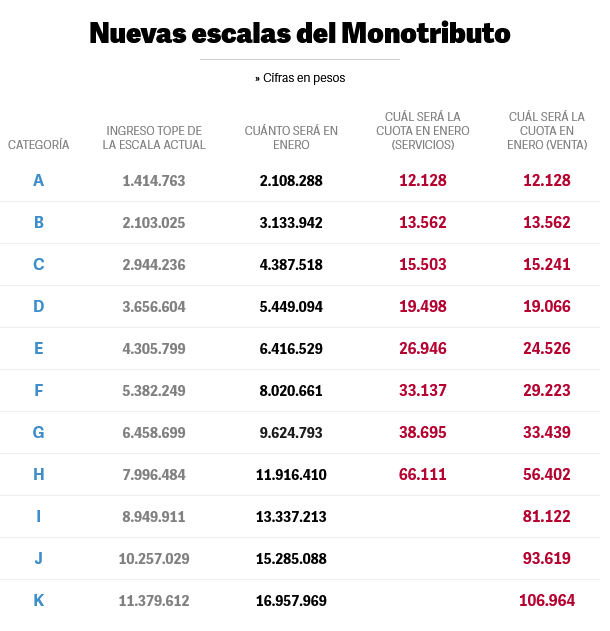 Escalas monotributo