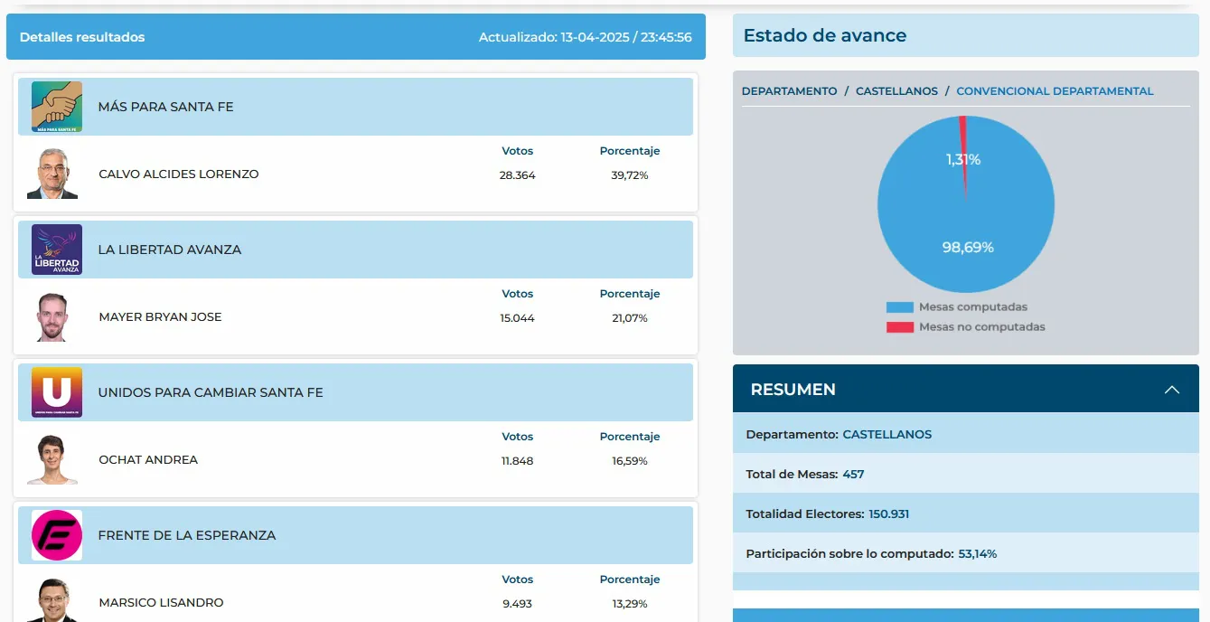 Resultados Convencional Constituyente - Departamento Castellanos 1