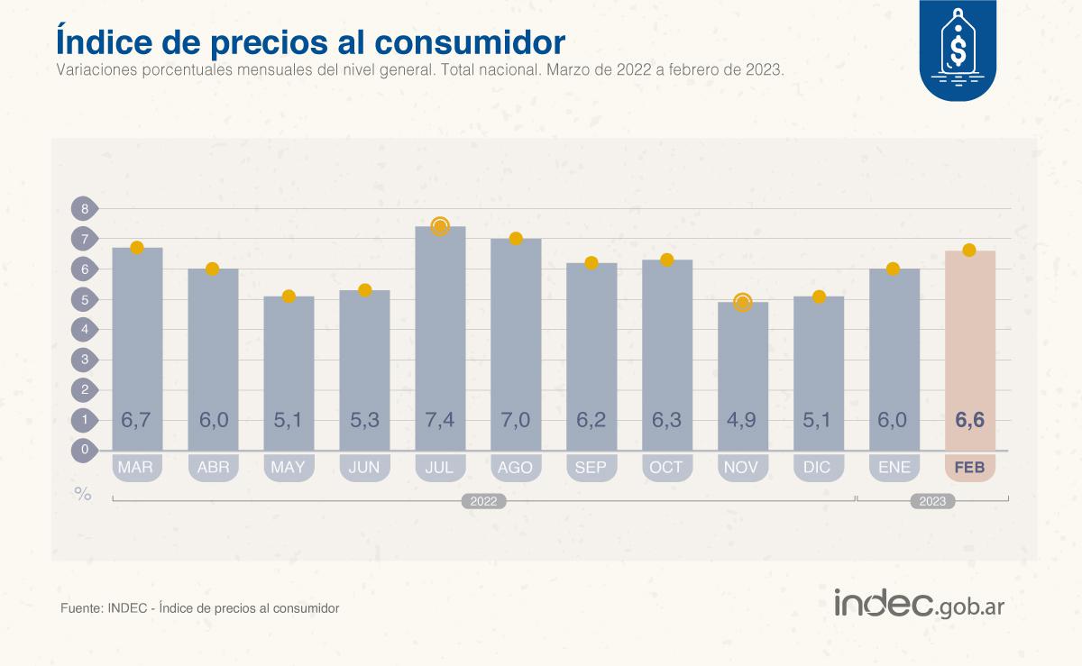 Inflacion Febrero 2023 1