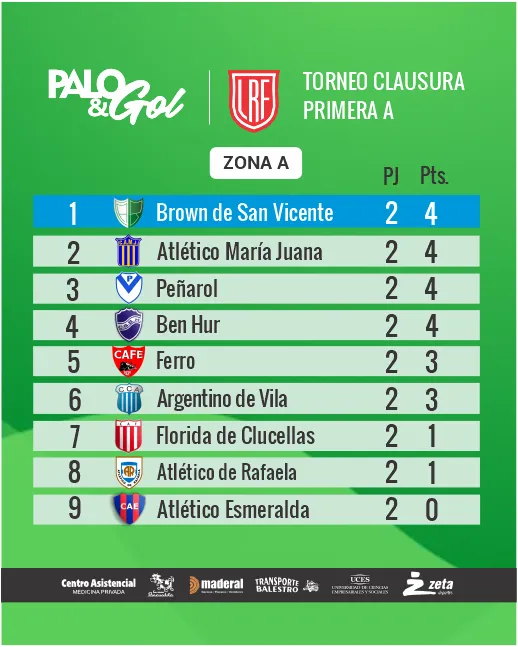 Posiciones - 2 fecha A - Clausura