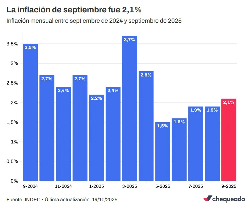 Inflacion septiembre 2025 1
