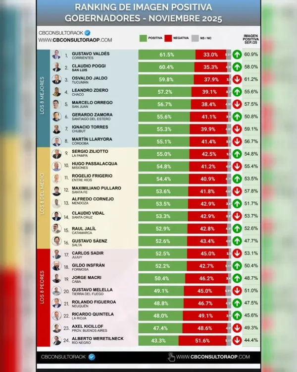 Ranking de gobernadores 1