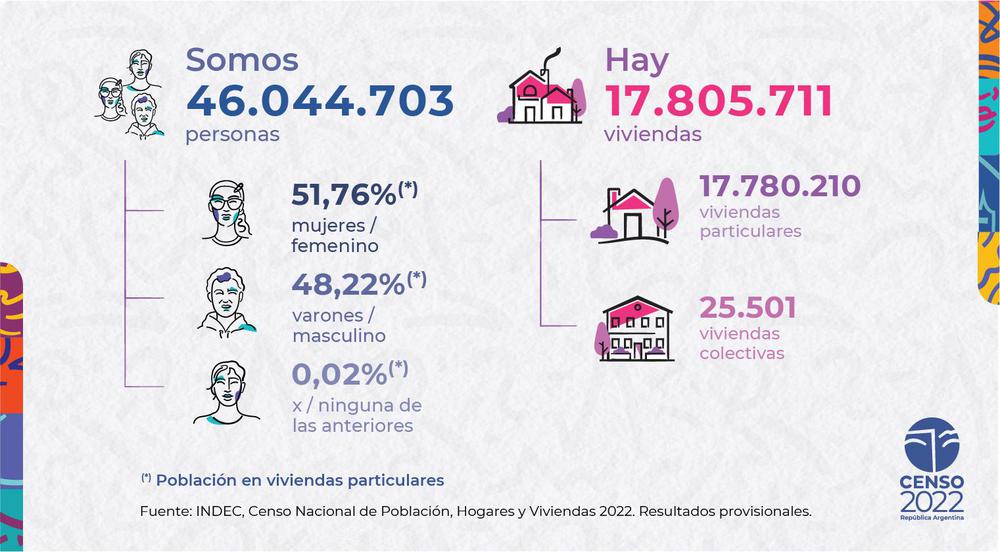 Datos del Censo 2022 Argentina tiene una población de 46.044.703