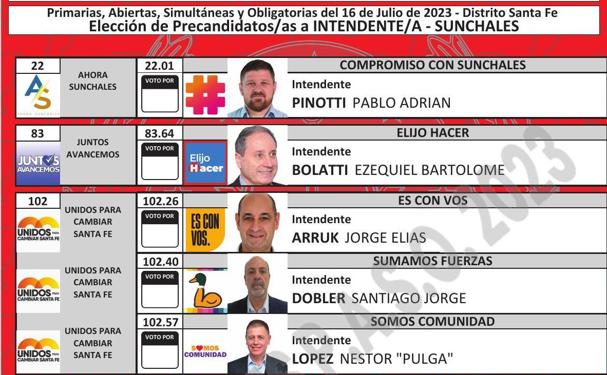 #PASO2023: Los Sunchalenses Elegirán Entre 5 Precandidatos A Intendente