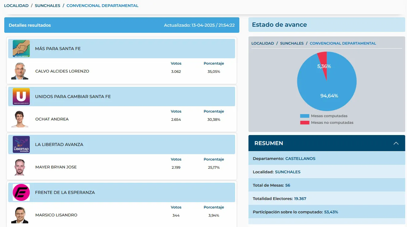 Resultados Convencional Constituyente - Departamento Castellanos en Sunchales 1