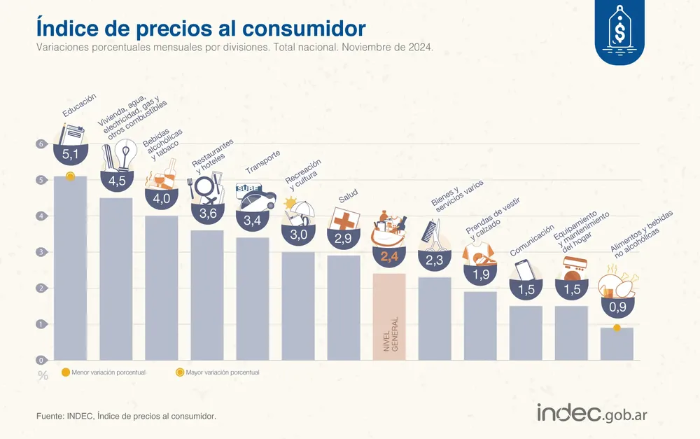 Inflacion Noviembre 24 1