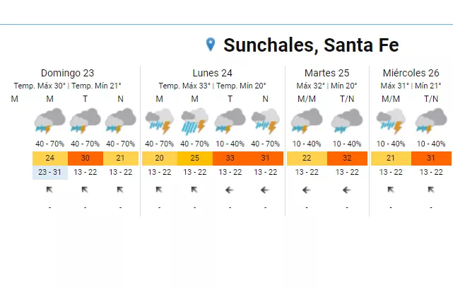 Pronostico clima 23-01