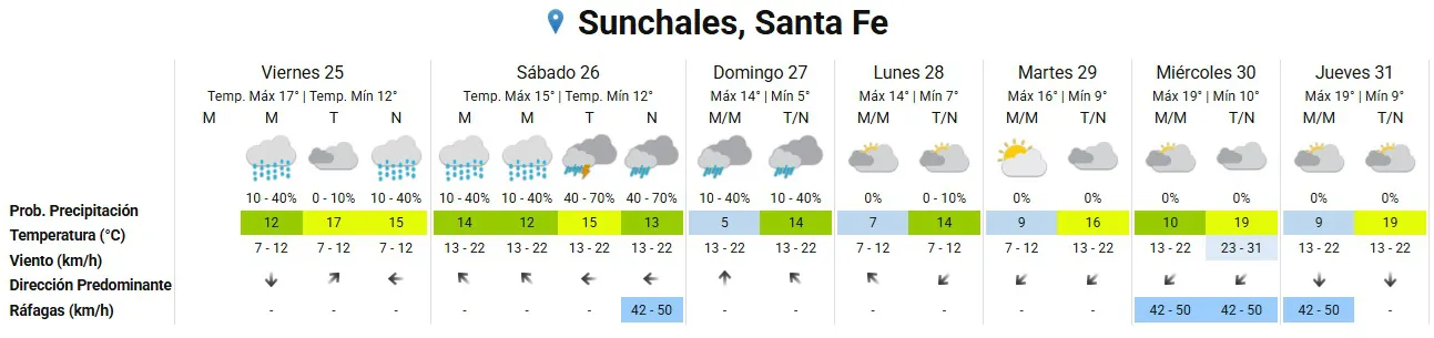 Clima 25-7-25