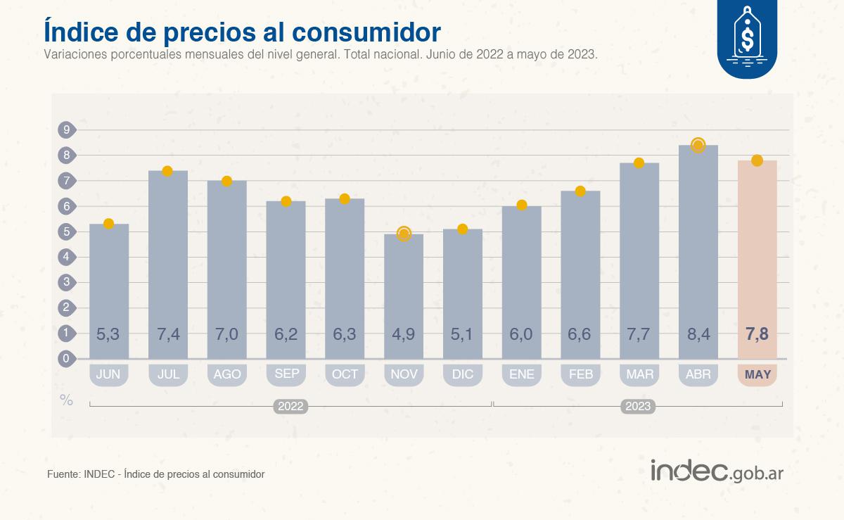 La inflación de mayo fue del 7,8, demasiado elevada para sostener el