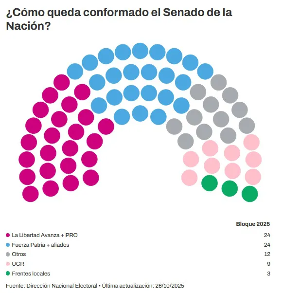 Conformacion Camara Senadores