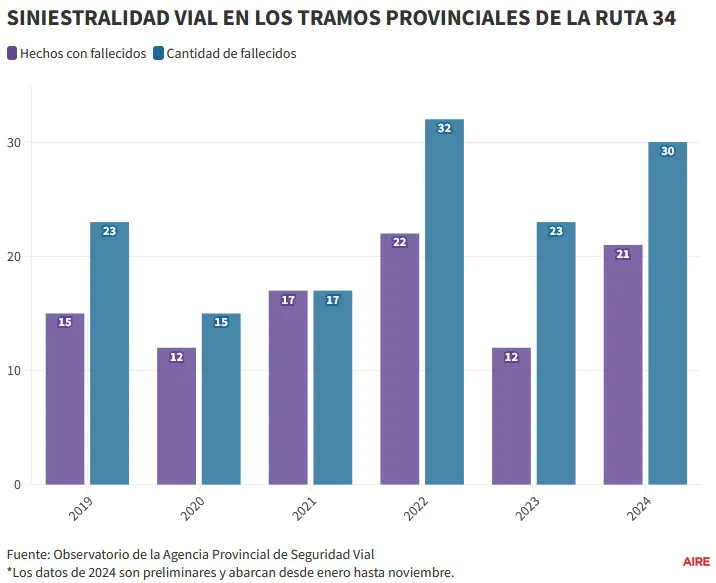 Siniestralidad vial Ruta 34 1