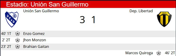 Resumen San Guillermo - Libertad