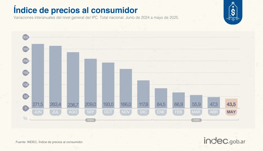 Inflacion mayo 2025 3