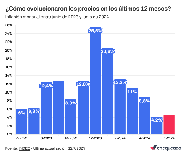 Inflacion acumulada 1