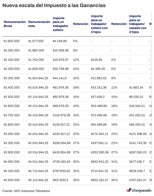 Nueva escala del impuesto a las Ganancias