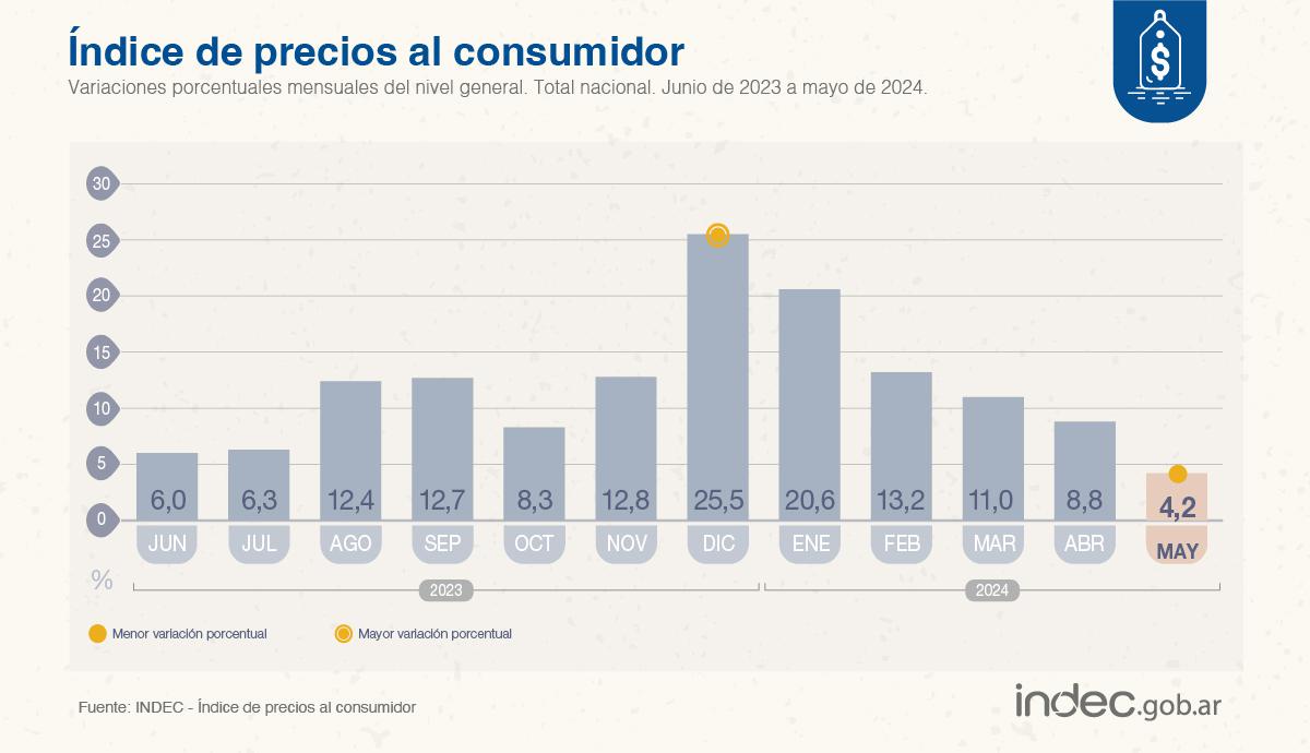 Inflacion Mayo 24 1