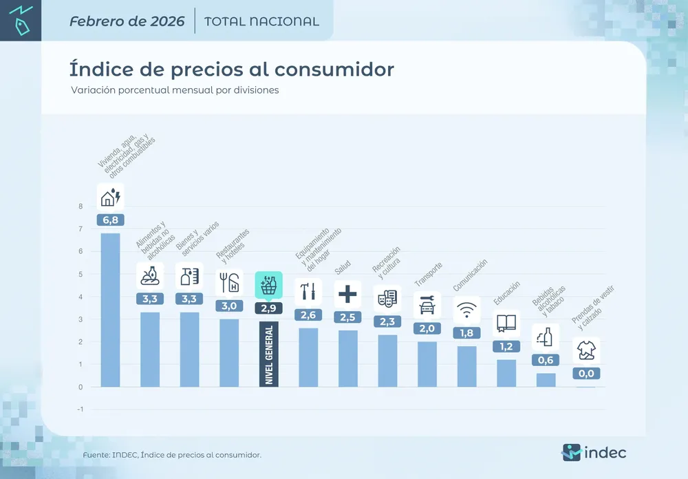 Inflacion febrero 2026 2