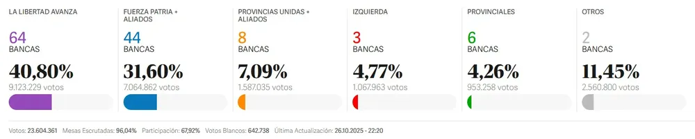 Mapa electoral pais - resultados