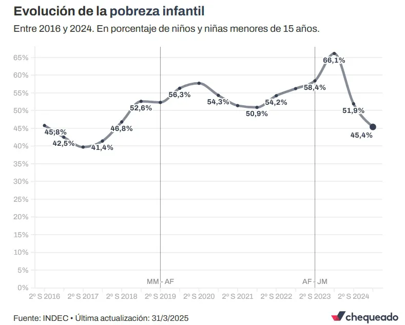 Evolucion de la pobreza 2