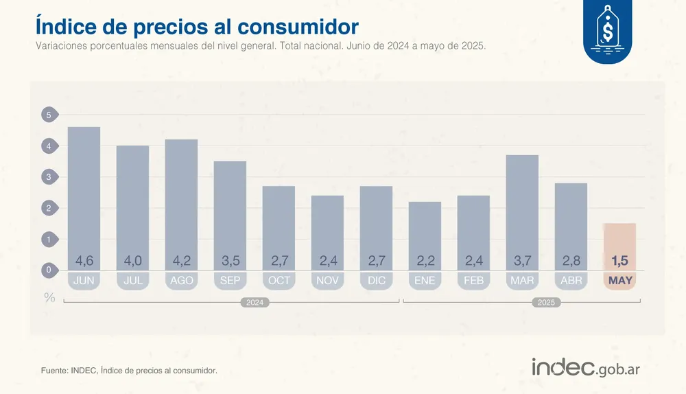 Inflacion mayo 2025 1