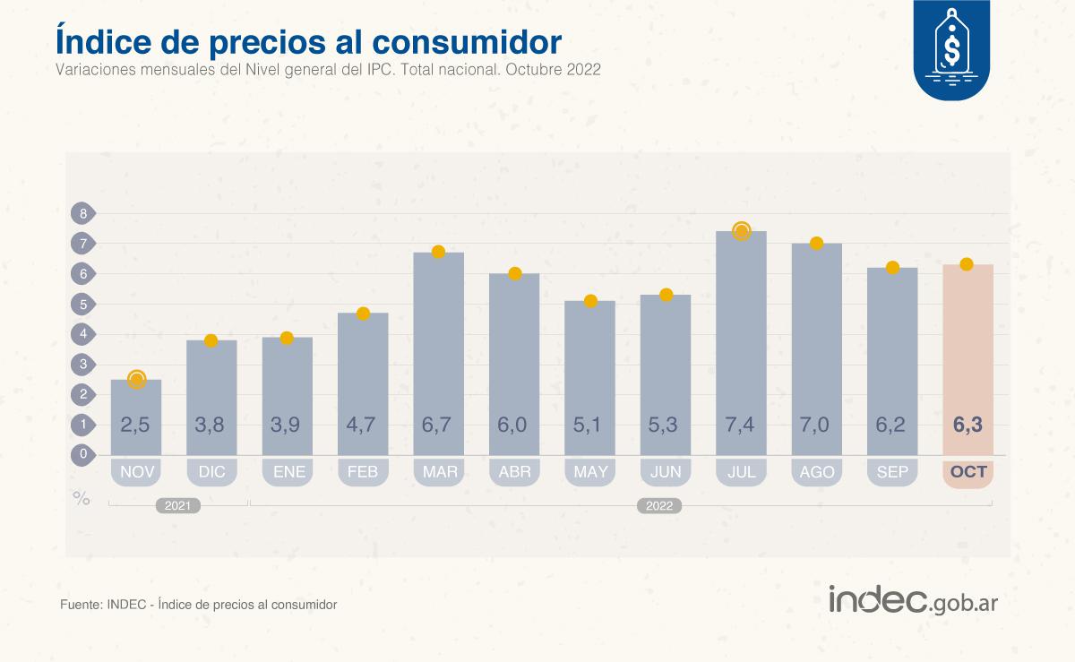 Indec octubre 22