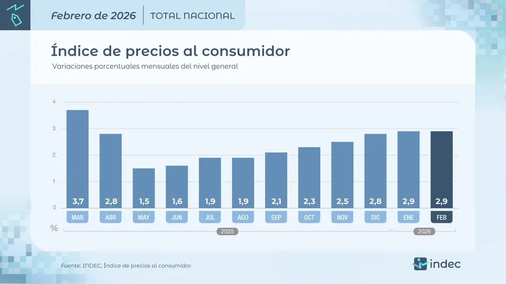 Inflacion febrero 2026 1