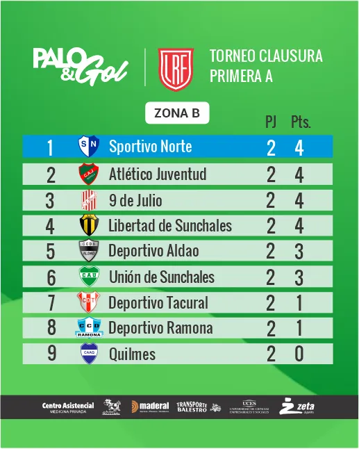 Posiciones - 2 fecha - Clausura