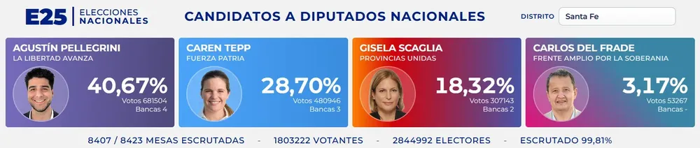 Mapa electoral Santa Fe - resultados