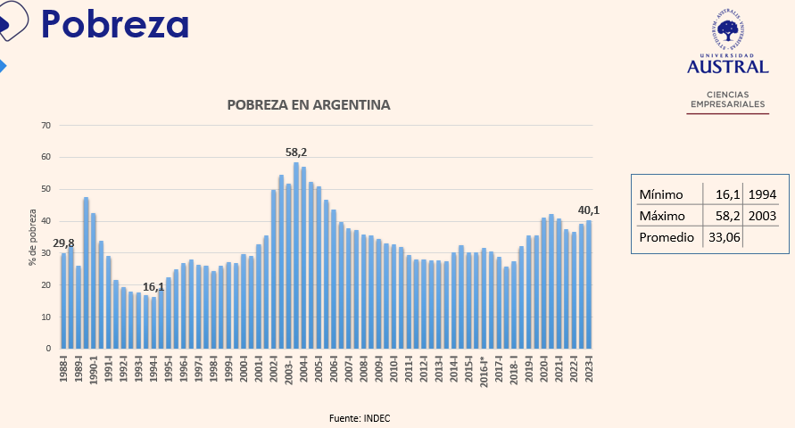 En Cuatro Décadas De Democracia, El Nivel De Pobreza Nunca Estuvo Por ...