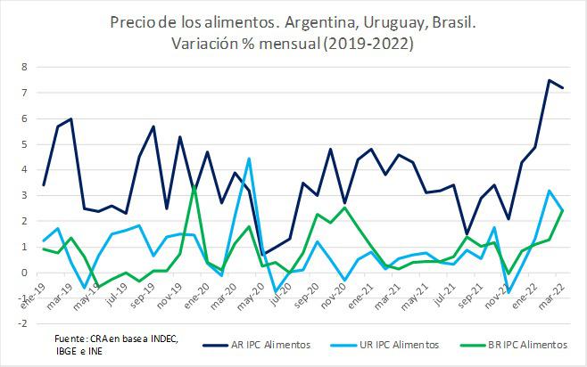Precio de los alimentos