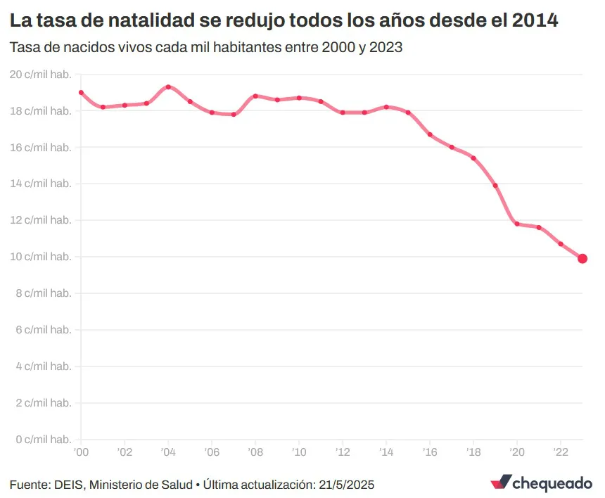 Tasa de natalidad 1