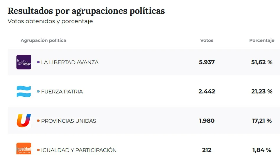Sunchales - resultados