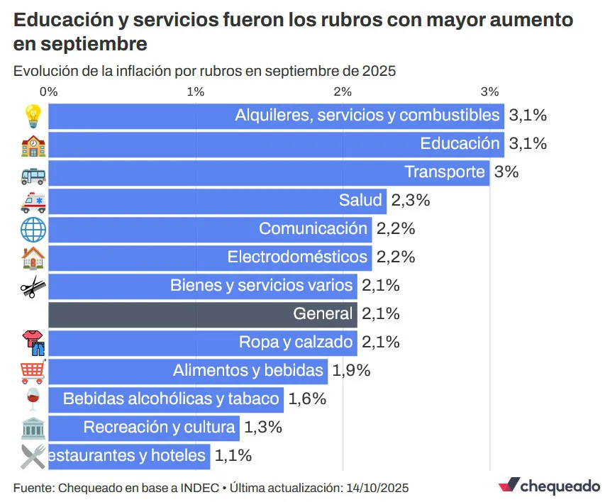 Inflacion septiembre 2025 2